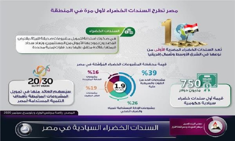 مصر تطرح أول سندات خضراء بـ750 مليون دولار بأجل 5 سنوات