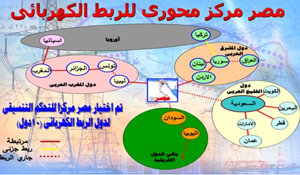 مضاعفة قدرة الربط الكهربائي بين مصر وشمال أفريقيا إلى 2000 ميجاوات