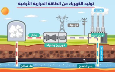 لأول مرة.. برلمان مصر يدرس الاستثمار في طاقة حرارة الأرض